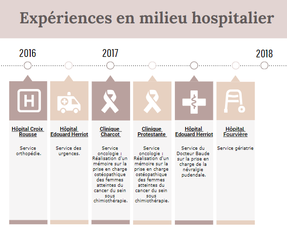Frise chronologique illustrant les expériences hospitalières de Cécile Royant, ostéopathe D.O.