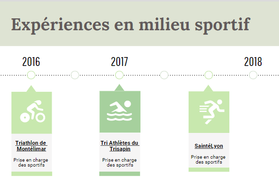 Frise illustrant le parcours d'expériences en prise en charge sportive de Cécile Royant, Ostéopathe D.O.