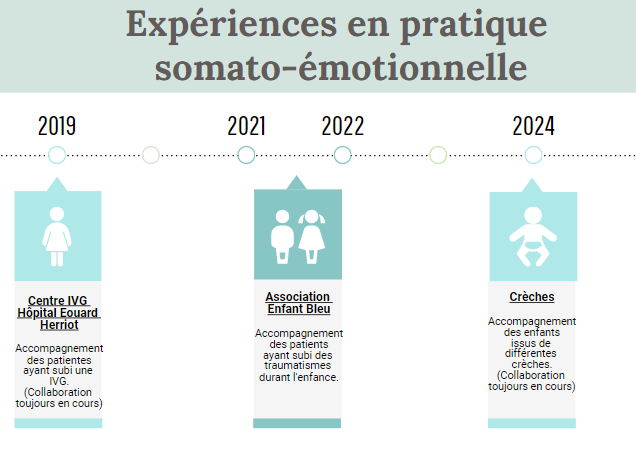Frise illustrant le parcours d'expériences en somato-émotionnel Cécile Royant, Ostéopathe D.O.