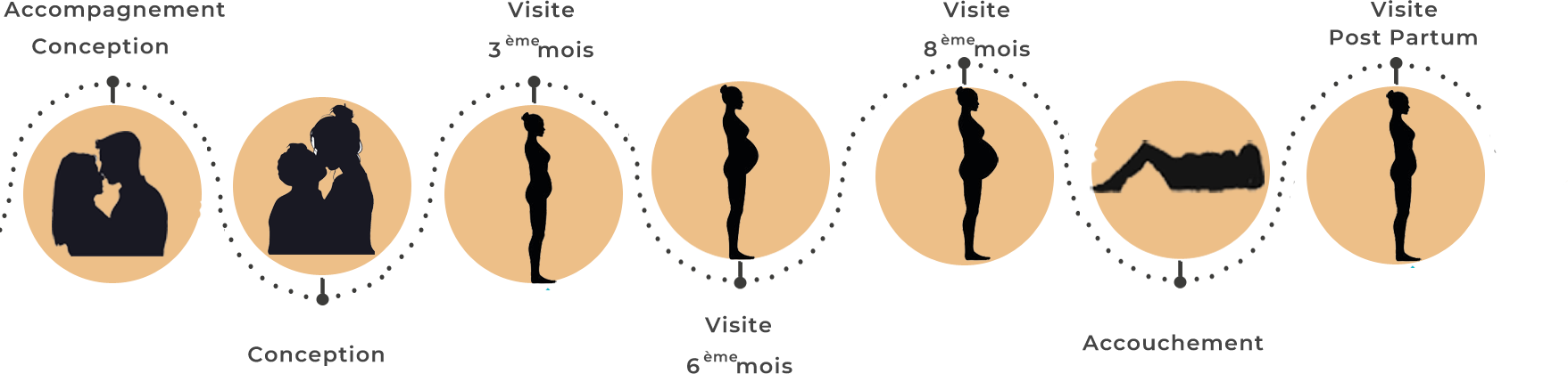 Illustration d’une frise chronologique montrant une femme enceinte à différentes étapes de la grossesse. Chaque étape est accompagnée d’indications sur les bénéfices de l’ostéopathie : soulagement des douleurs du dos et du bassin, amélioration de la digestion, réduction des tensions ligamentaires et préparation à l’accouchement. La frise inclut également un post-partum avec des conseils pour retrouver un équilibre corporel après la naissance.
